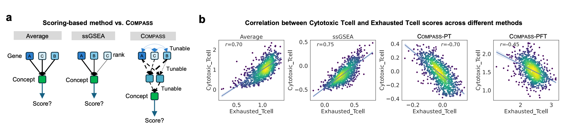 Extended Data Fig. 2 comparing COMPASS with average and ssGSEA gene-set scoring