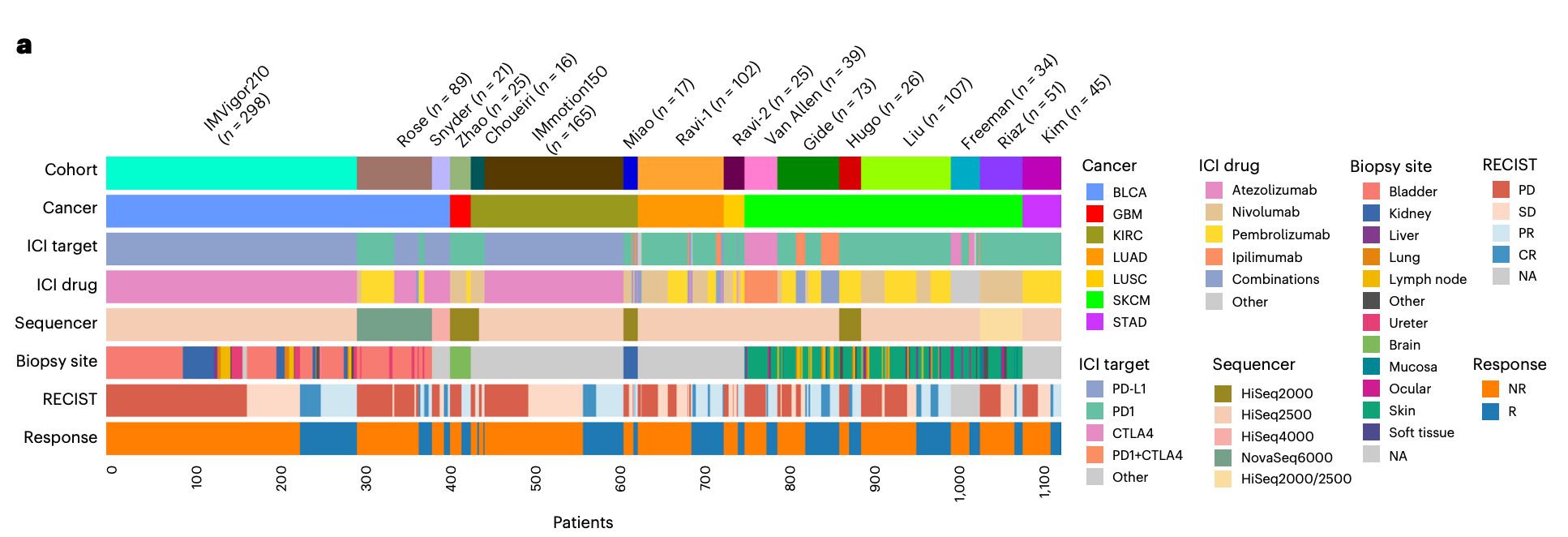Figure 2a clinical cohort overview for COMPASS validation