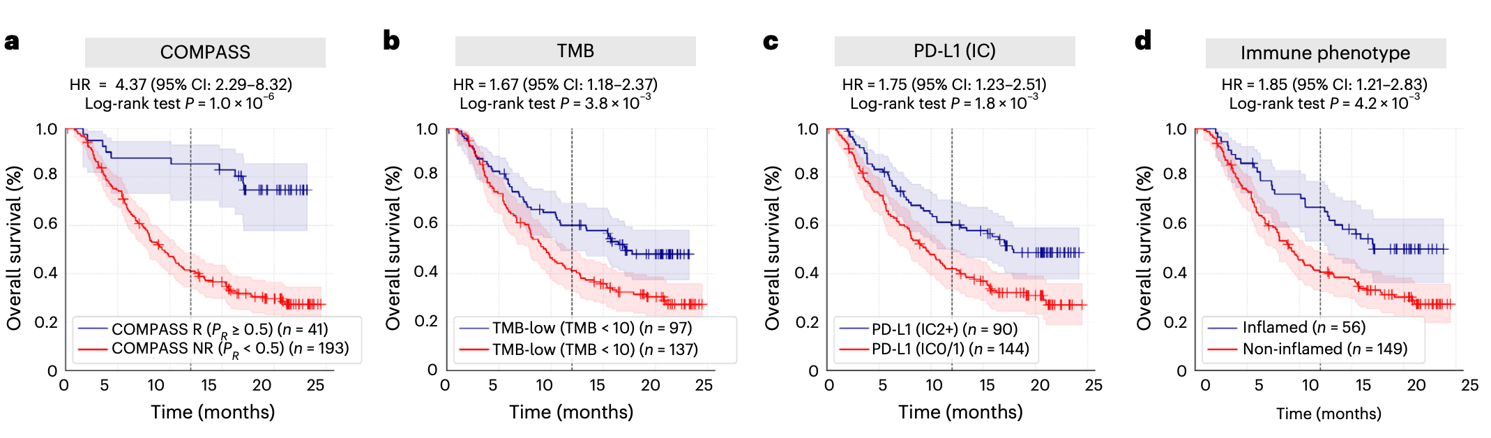 Figure 5a-d IMvigor210 survival analysis comparing COMPASS with biomarkers
