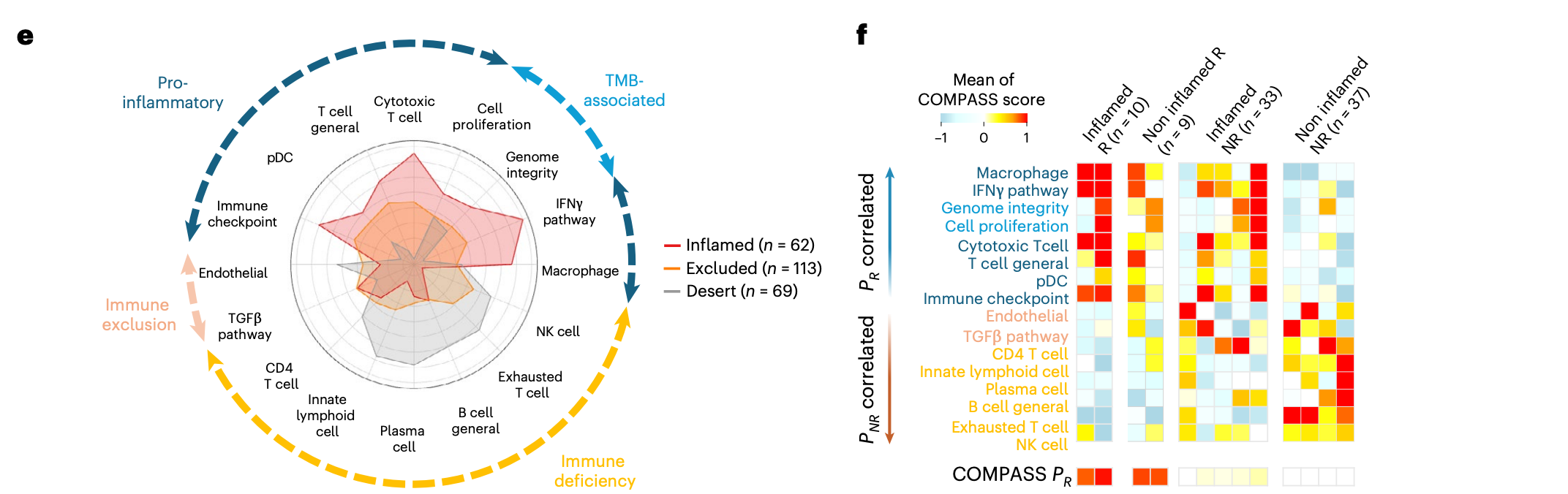 Figure 5e-f immune phenotype-specific concept maps
