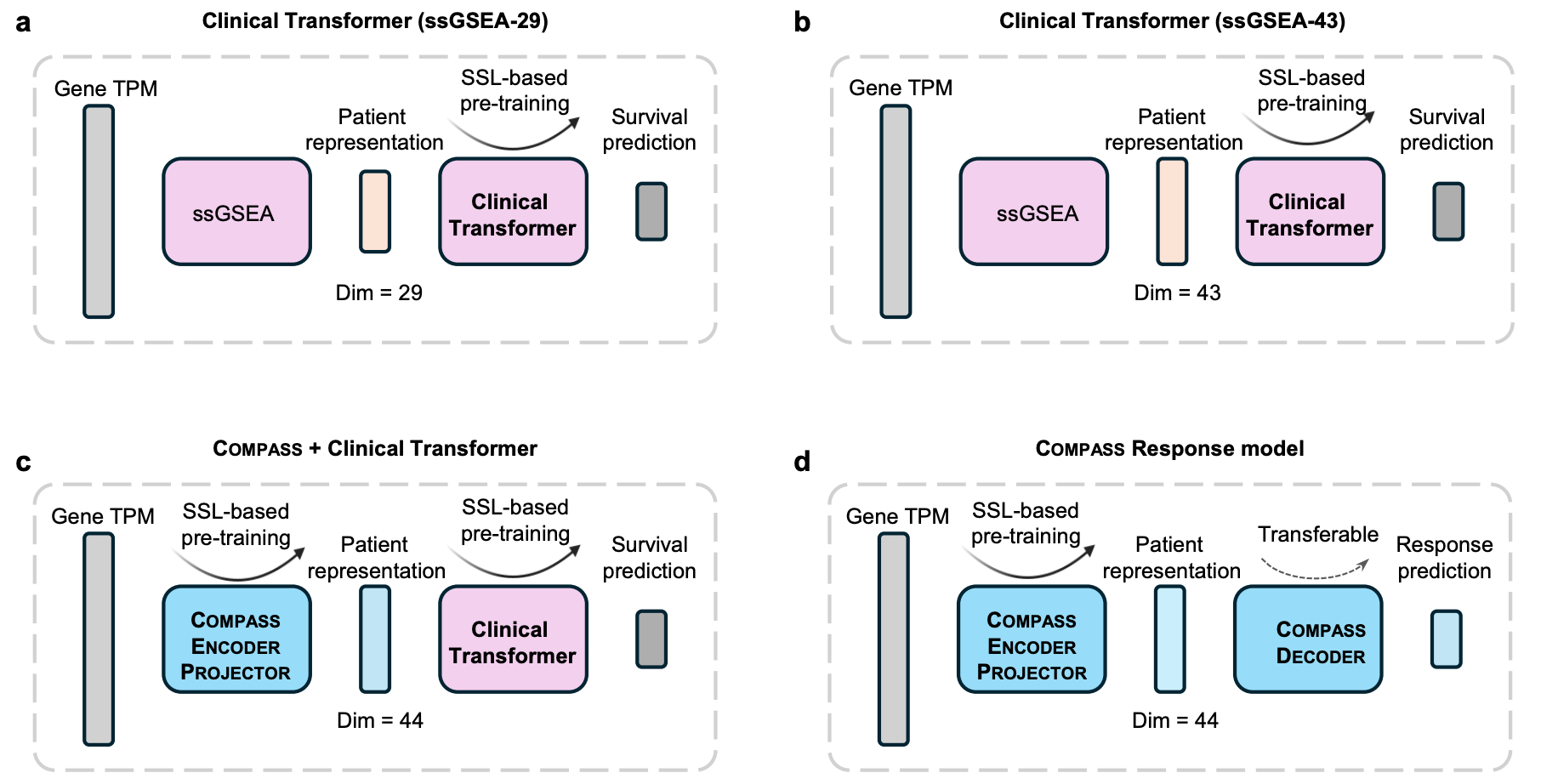 Supplementary Figure S29 COMPASS and Clinical Transformer integration strategies