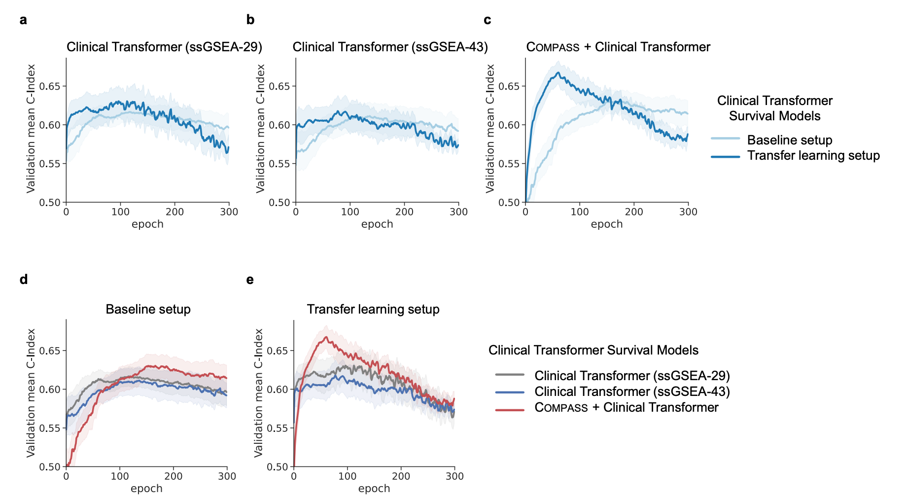 Supplementary Figure S31 survival C-index curves comparing Clinical Transformer variants